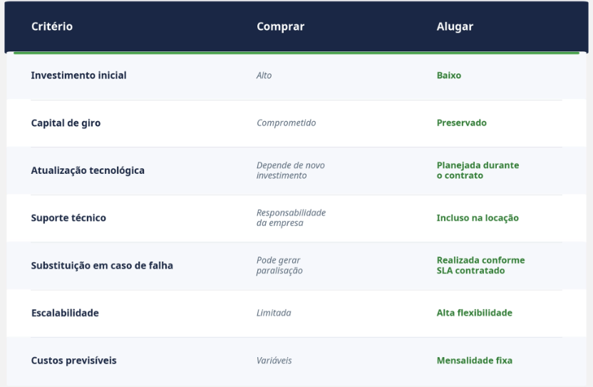 Alugar ou comprar notebook: o que vale mais a pena para empresas?